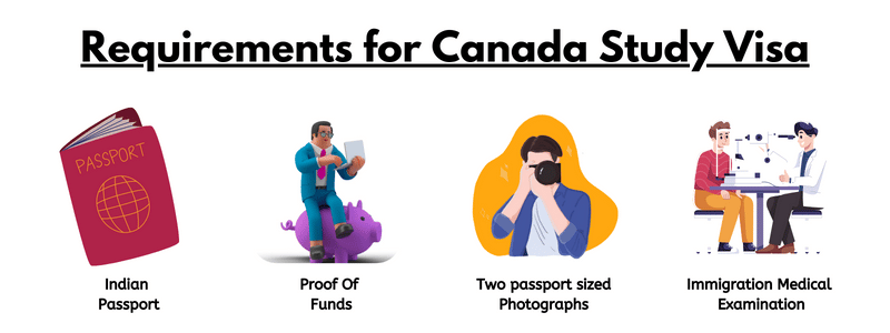 This image showcases the requirements of Canada Study Visa, featuring an Indian passport, proof of funds, two passport-sized photographs, and immigration medical examination. which is required when applying for canada study visa