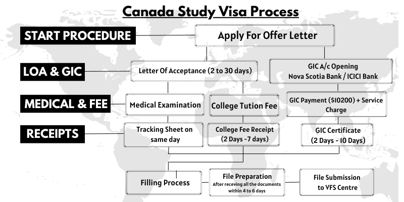 canada study visa process